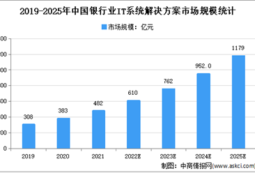 2022年中国银行业IT系统解决方案存在的问题及发展前景预测分析