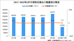 2022年1-5月中国变压器出口数据统计分析