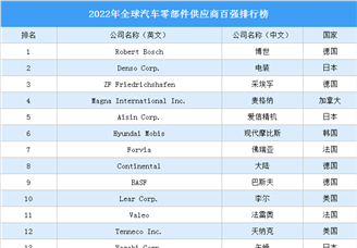 2022年全球汽车零部件供应商百强排行榜（附榜单）