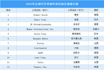 2022年全球汽車零部件供應商百強排行榜（附榜單）