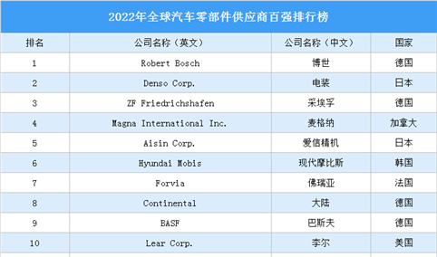 2022年全球汽车零部件供应商百强排行榜（附榜单）