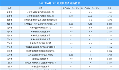 2022年6月28日全国各地最新鸡蛋价格行情走势分析