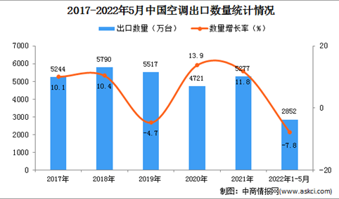 2022年1-5月中国空调出口数据统计分析