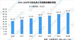 2022年中國電子商務行業市場規模及發展前景預測分析（圖）