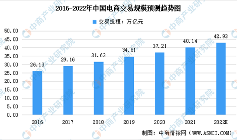 2022年中国电子商务行业市场规模及发展前景预测分析（图）