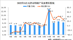 2022年5月天津鋁材產量數據統計分析