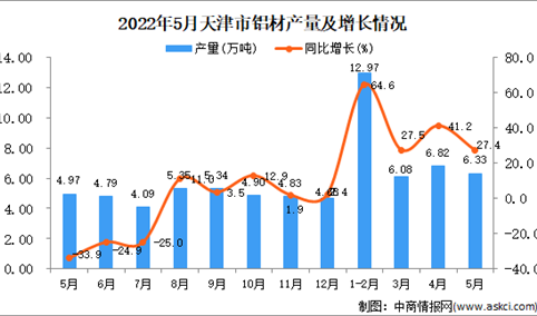 2022年5月天津铝材产量数据统计分析