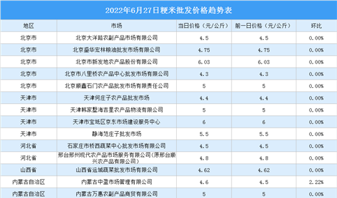 2022年6月28日全国各地最新大米价格行情走势分析