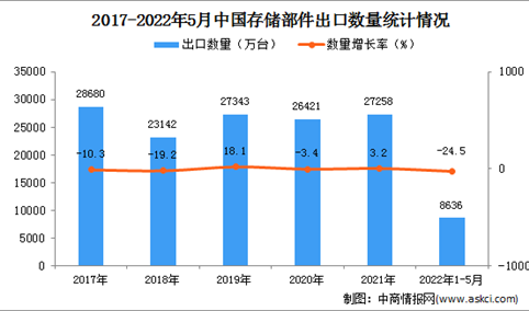 2022年1-5月中国存储部件出口数据统计分析