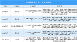 2022年中国智能燃气表行业最新政策汇总一览（图）