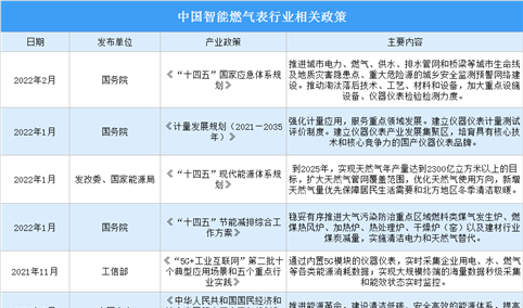 2022年中国智能燃气表行业最新政策汇总一览（图）