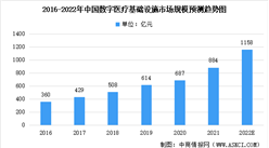 2022年中國數字醫療基礎設施行業市場規模及未來發展趨勢預測分析（圖）