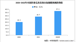 2022年中國醫保信息系統市場數據預測分析（圖）