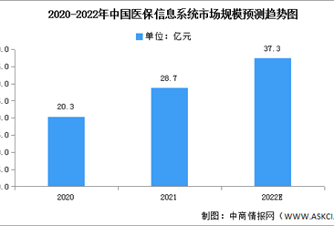 2022年中国医保信息系统市场数据预测分析（图）
