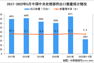 2022年1-5月中国中央处理部件出口数据统计分析