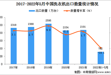 2022年1-5月中國洗衣機出口數據統計分析