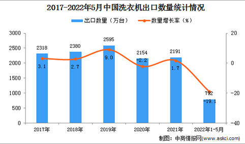 2022年1-5月中国洗衣机出口数据统计分析