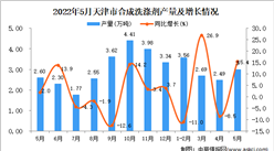 2022年5月天津合成洗涤剂产量数据统计分析