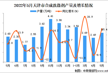 2022年5月天津合成洗涤剂产量数据统计分析