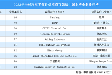 2022年全球汽車零部件供應商百強榜中國上榜企業排行榜