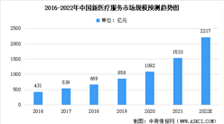 2022年中國新醫療服務市場規模匯總預測：總市場規模將超2億（圖）