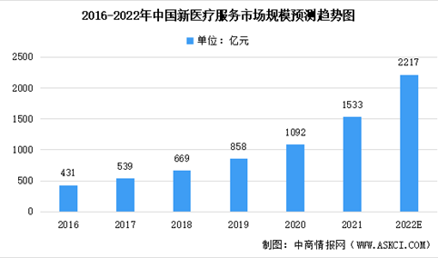 2022年中国新医疗服务市场规模汇总预测：总市场规模将超2亿（图）