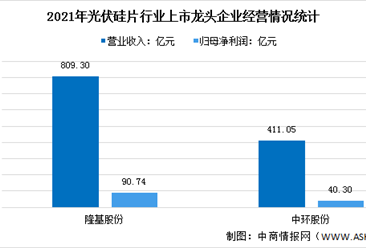 2022年中国光伏硅片行业上市龙头企业市场竞争格局分析（图）