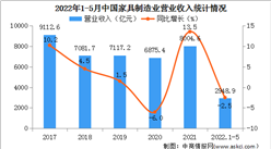 2022年1-5月中国家具制造业经营情况：营收同比下降2.5%（图）