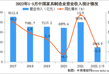 2022年1-5月中國家具制造業經營情況：營收同比下降2.5%（圖）