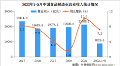 2022年1-5月中国食品制造业经营情况：利润总额同比增长10.1%（图）