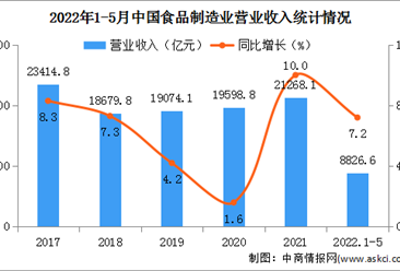 2022年1-5月中國食品制造業經營情況：利潤總額同比增長10.1%（圖）