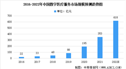 2022年中國數字醫療服務市場規模及未來發展趨勢預測分析（圖）