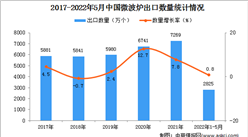 2022年1-5月中国微波炉出口数据统计分析