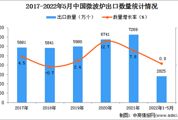 2022年1-5月中國微波爐出口數據統計分析