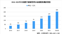 2022年中國數字健康管理市場規模及未來發展趨勢預測分析（圖）