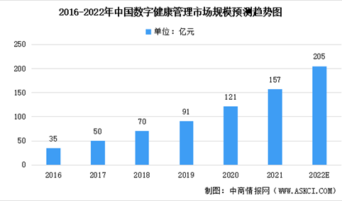 2022年中国数字健康管理市场规模及未来发展趋势预测分析（图）