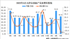 2022年5月天津水泥产量数据统计分析