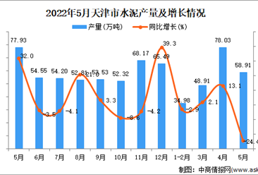 2022年5月天津水泥產量數據統計分析