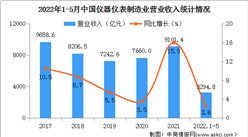 2022年1-5月中国仪器仪表制造业经营情况：营收同比增长2.6%（图）