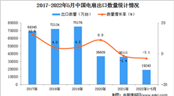 2022年1-5月中国电扇出口数据统计分析