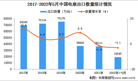 2022年1-5月中国电扇出口数据统计分析