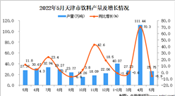 2022年5月天津飲料產量數據統計分析