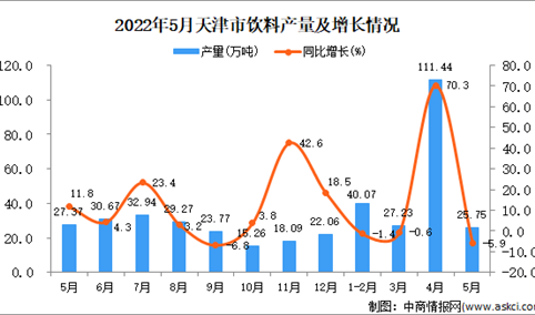 2022年5月天津饮料产量数据统计分析