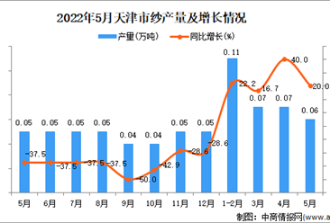 2022年5月天津纱产量数据统计分析