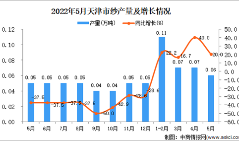 2022年5月天津纱产量数据统计分析