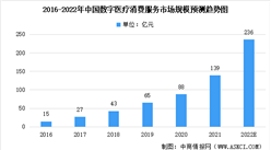 2022年中国数字医疗消费服务市场规模及未来发展趋势预测分析（图）