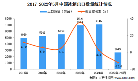 2022年1-5月中国冰箱出口数据统计分析