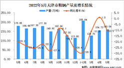 2022年5月天津粗钢产量数据统计分析