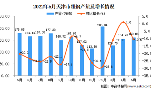 2022年5月天津粗钢产量数据统计分析