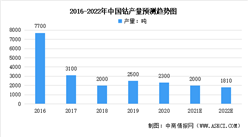 2022年全球及中國鈷行業市場現狀預測分析：鋰電池成為最大需求來源（圖）